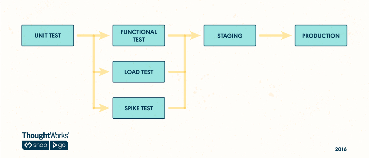 Parallel Pipeline for Spike Testing