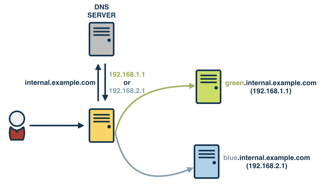 Load Balancer + Internal DNS records