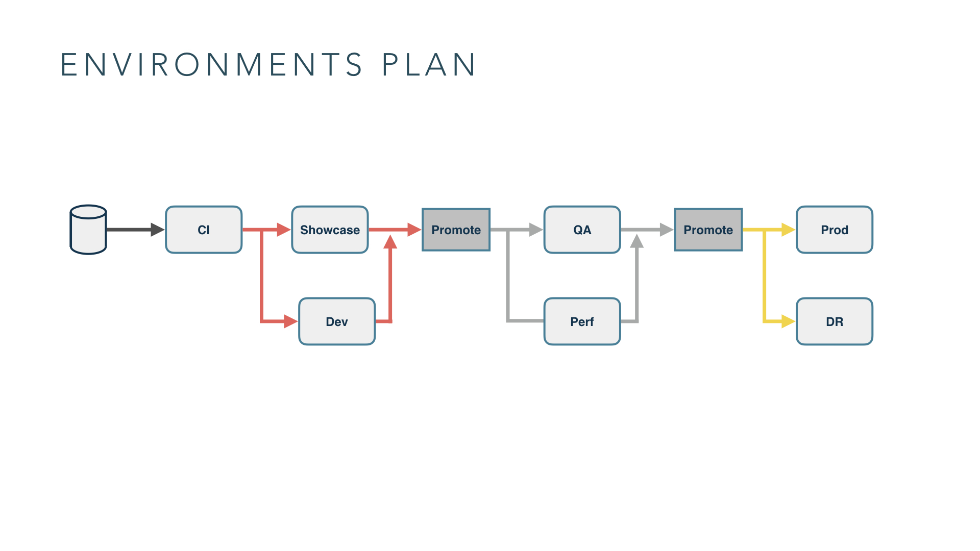 Environment Plan for Continuous Delivery