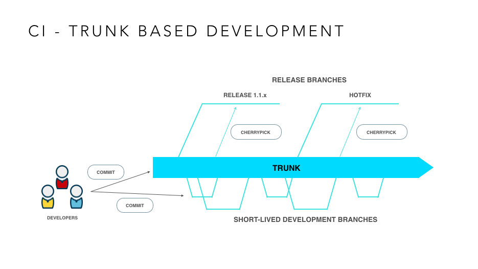 Trunk Based Development - TBD