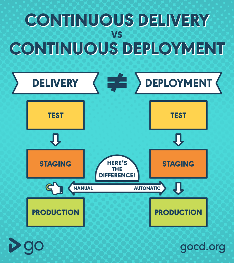 The difference between Continuous Delivery and Continuous Deployment - Infographic