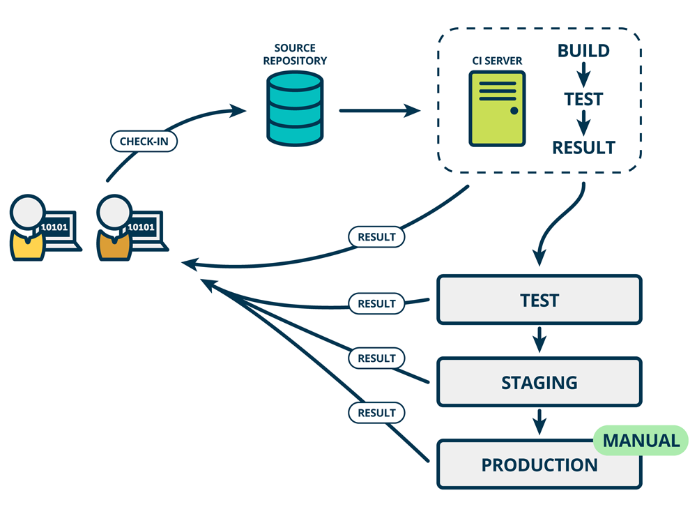 GoCD Continuous Delivery